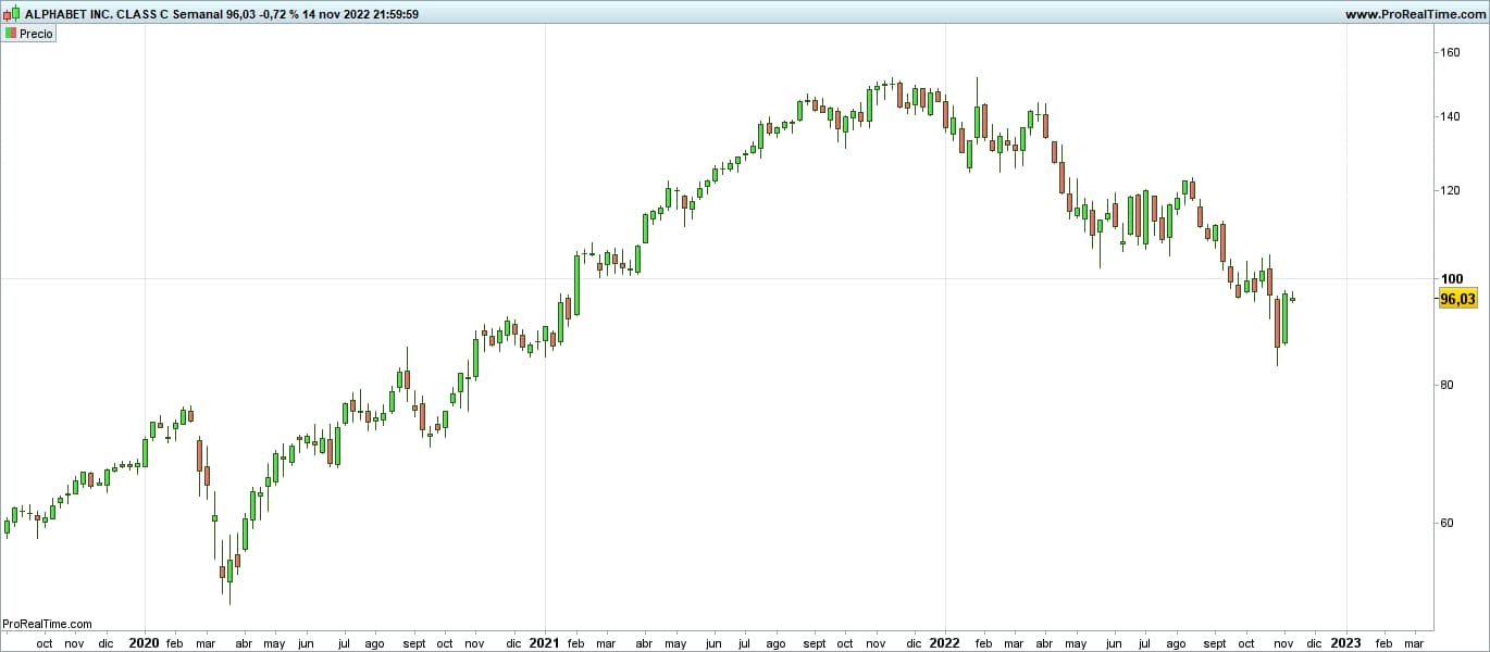 GOOG-Semanal