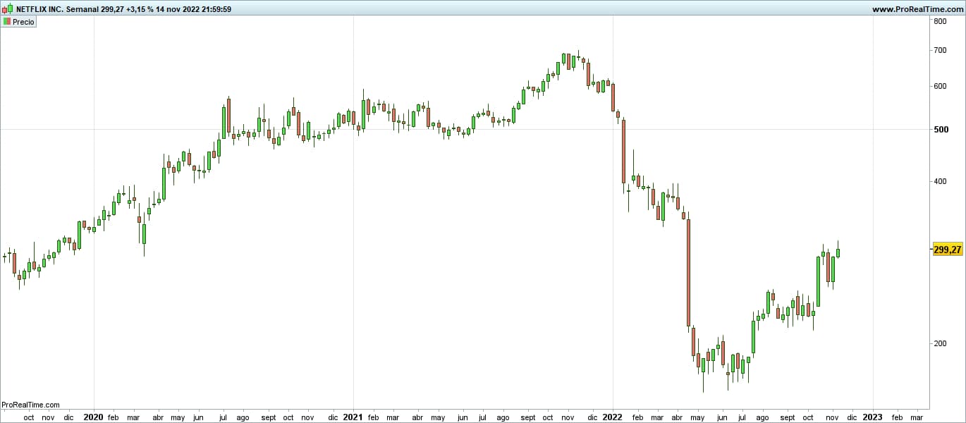 NFLX-Semanal