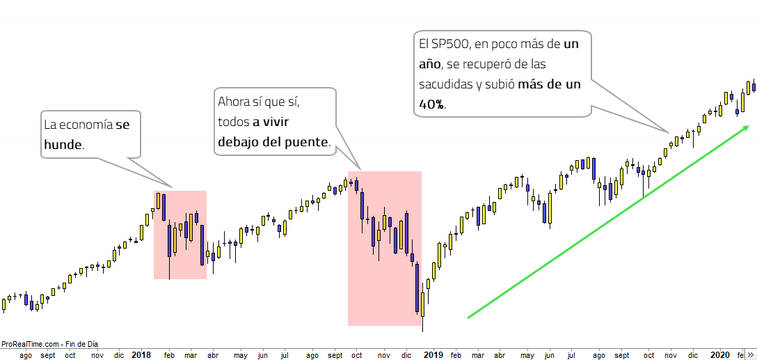 sp500 recuperación 2018 sp500 recuperación 2018