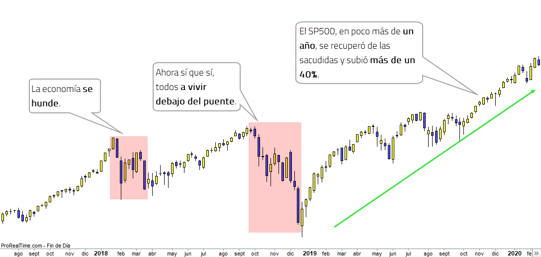 sp500 recuperación 2018