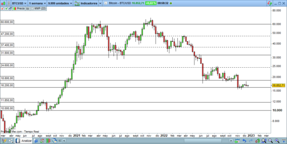 BTCUSD-Soportes-y-resistencias