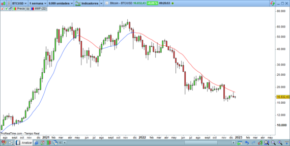 BTCUSD-media-semanal