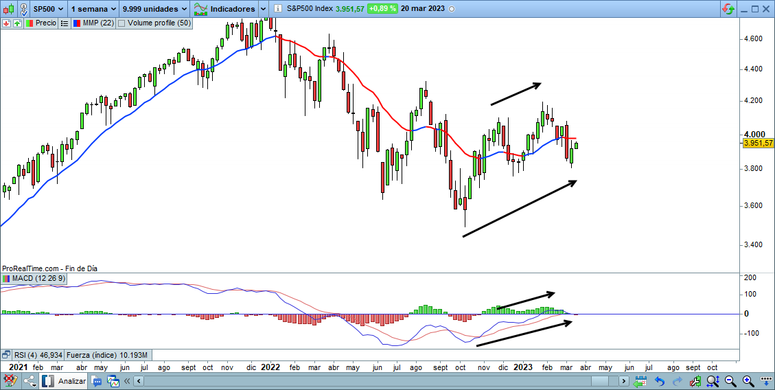 SP500-MACD