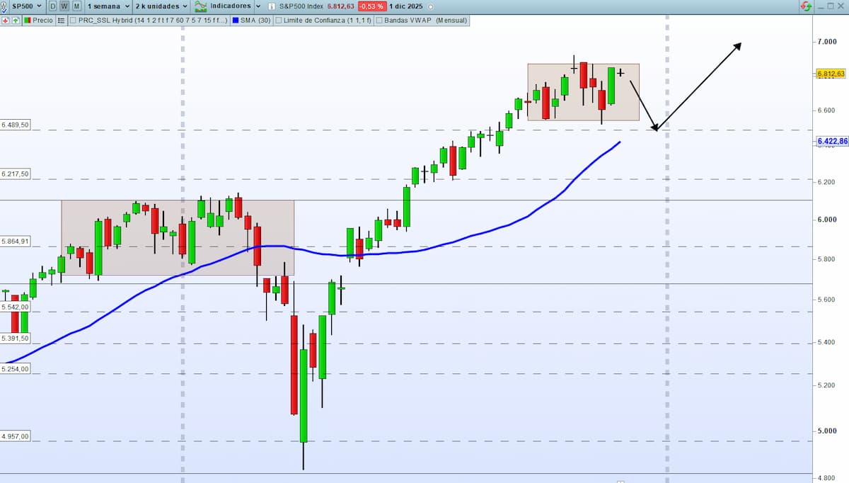 media semanal sp500