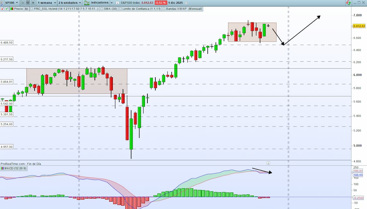 macd sp500