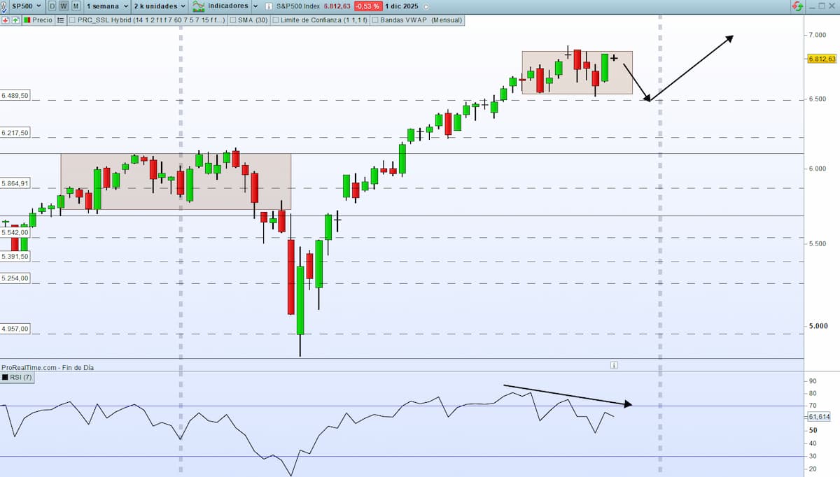rsi sp500