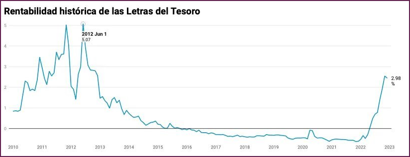 letras del tesoro rentabilidad