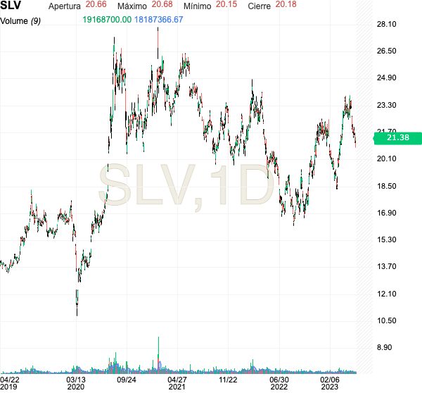 grafico ishares silver etf