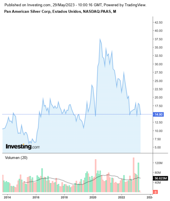 pan america silver corp acciones