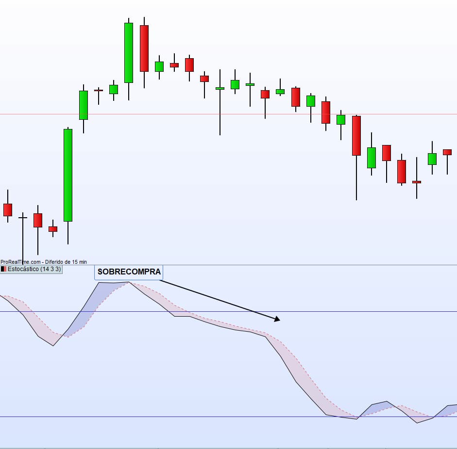 Ejemplo de sobrecompra 1