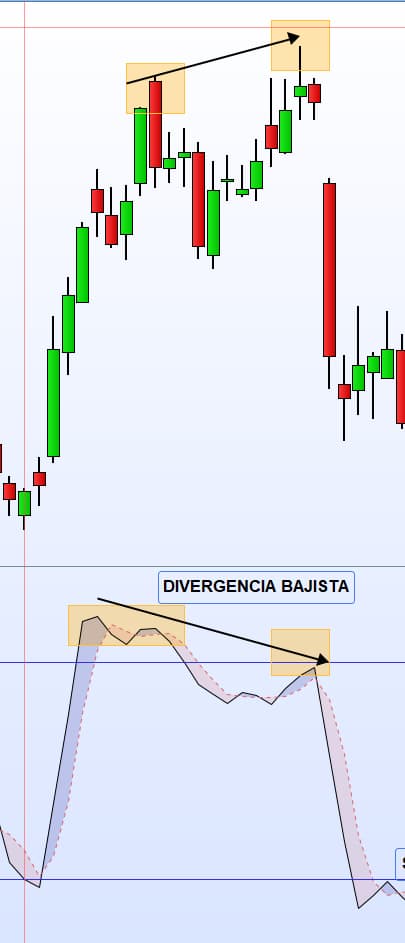 divergencia bajista estocastico