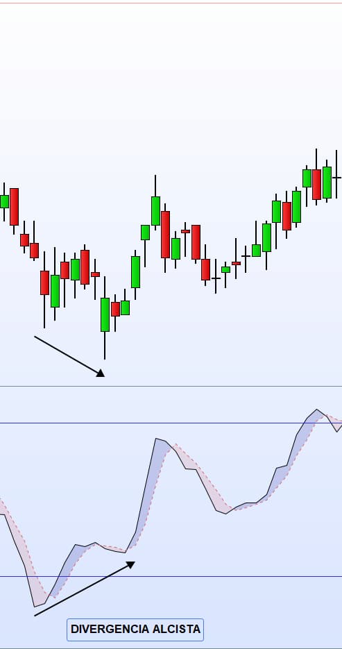 divergencia alcista estocástico