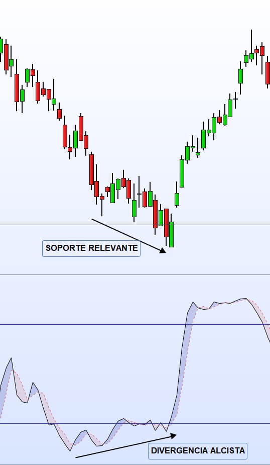 soportes e indicador estocástico