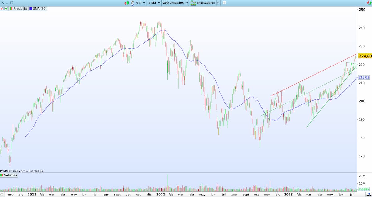 VTI ETF