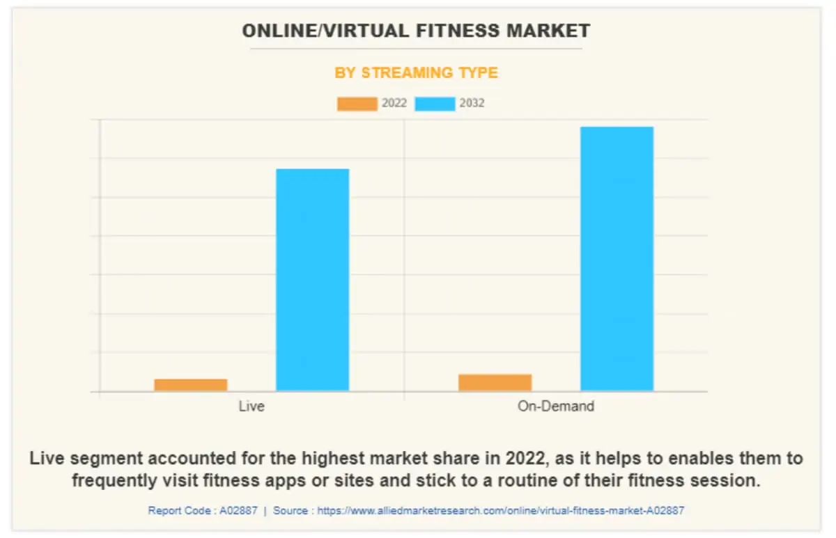 proyeccion de crecimiento sector virtual fitness