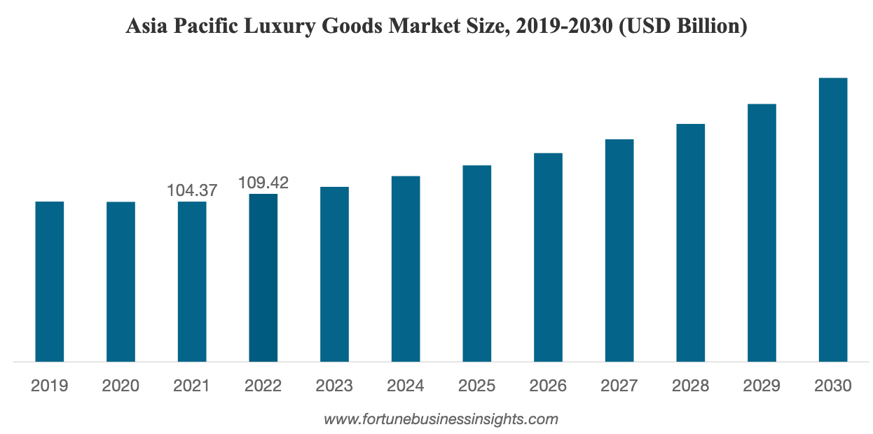 luxury market growth