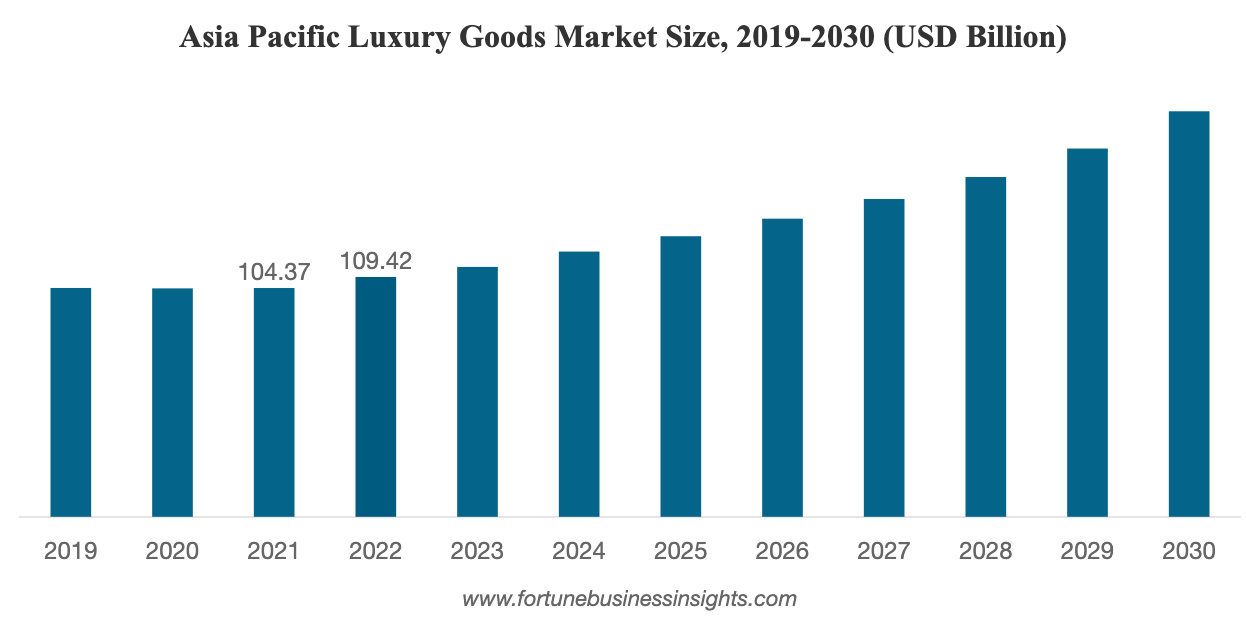 luxury market growth