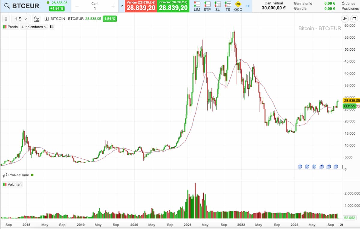 tendencia bitcoin