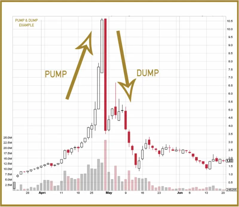 pump and dump ejemplo
