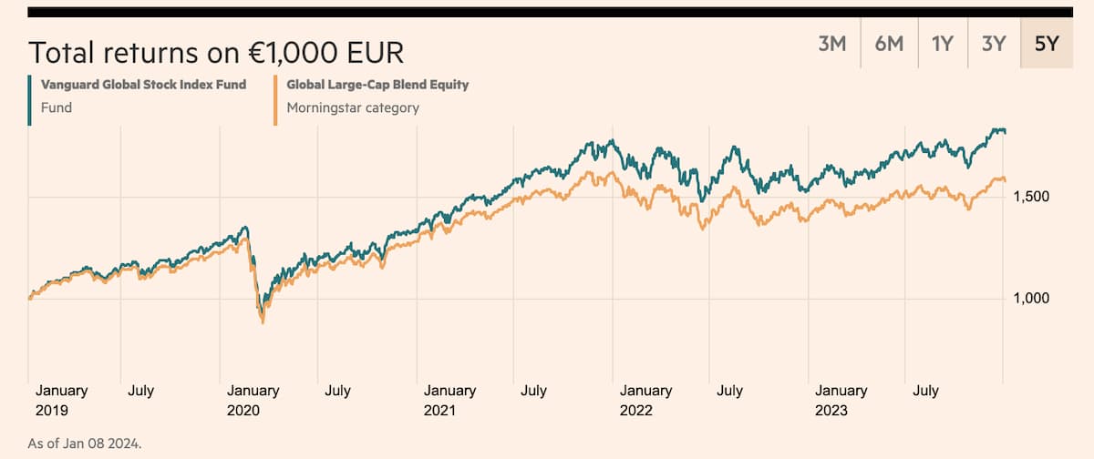 Vanguard Global Stock Index Fund EUR Acc