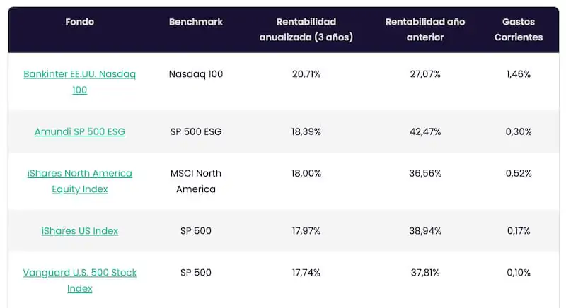 fondos indexados mas rentables