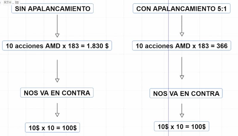 ejemplo apalancamiento 2