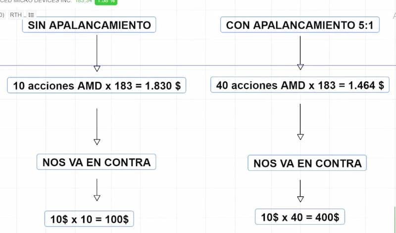 ejemplo apalancamiento 3