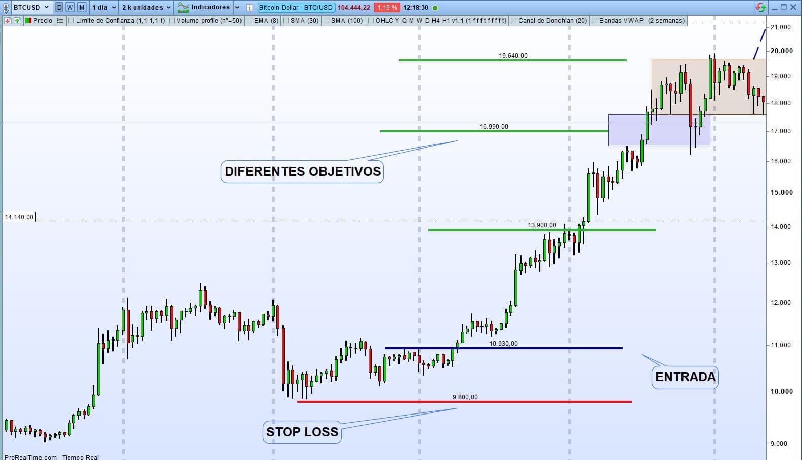 BTCUSD análisis completo con diferentes objetivos de salida y con stop loss