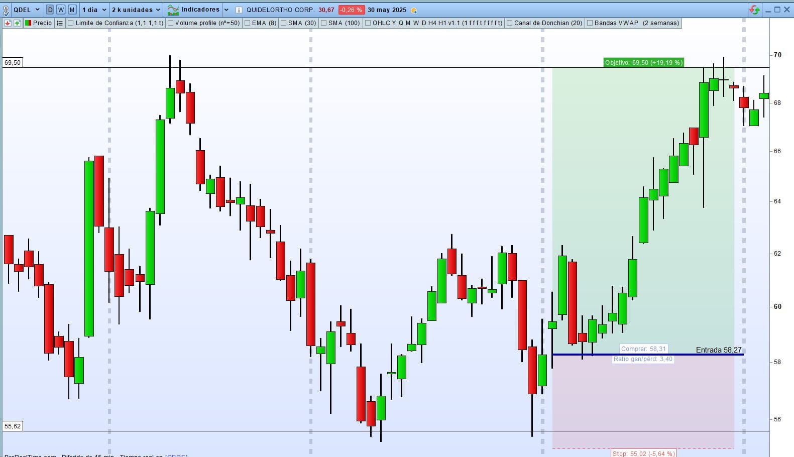QDEL análisis completo con entrada, salida y stop loss