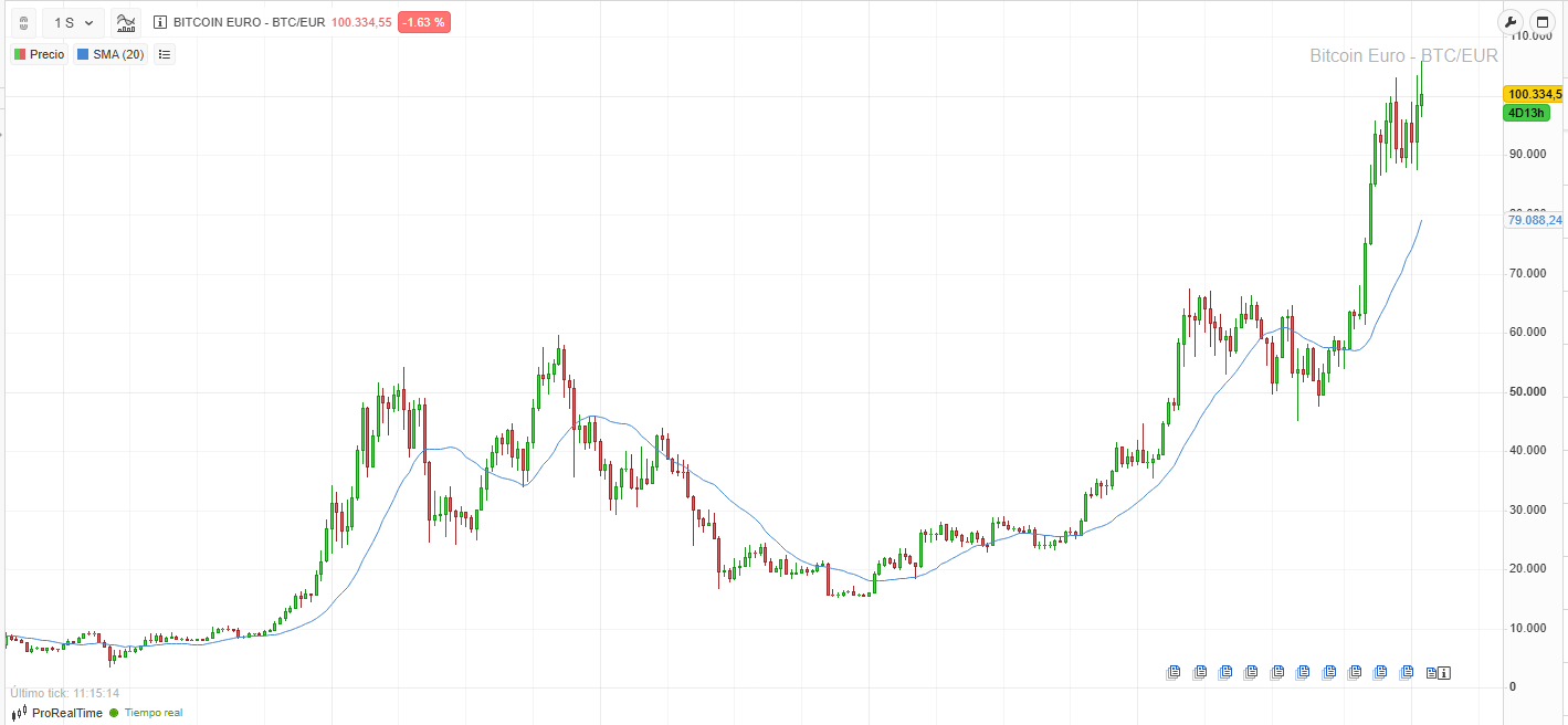 Gráfica Bitcoin Euro 2025
