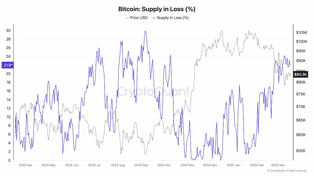 Bitcoin Supply in Loss (%)