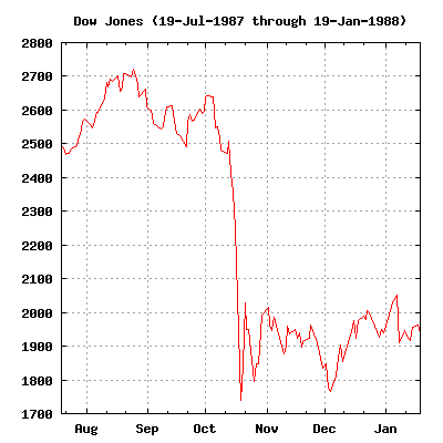 Lunes negro Dow Jones