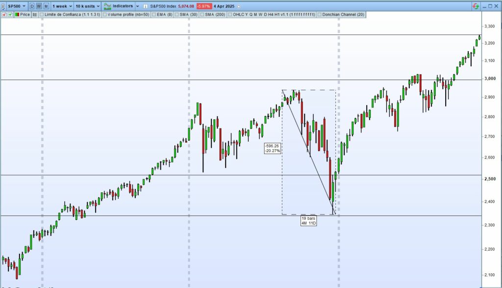 Rebote técnico (dead cat bounce)