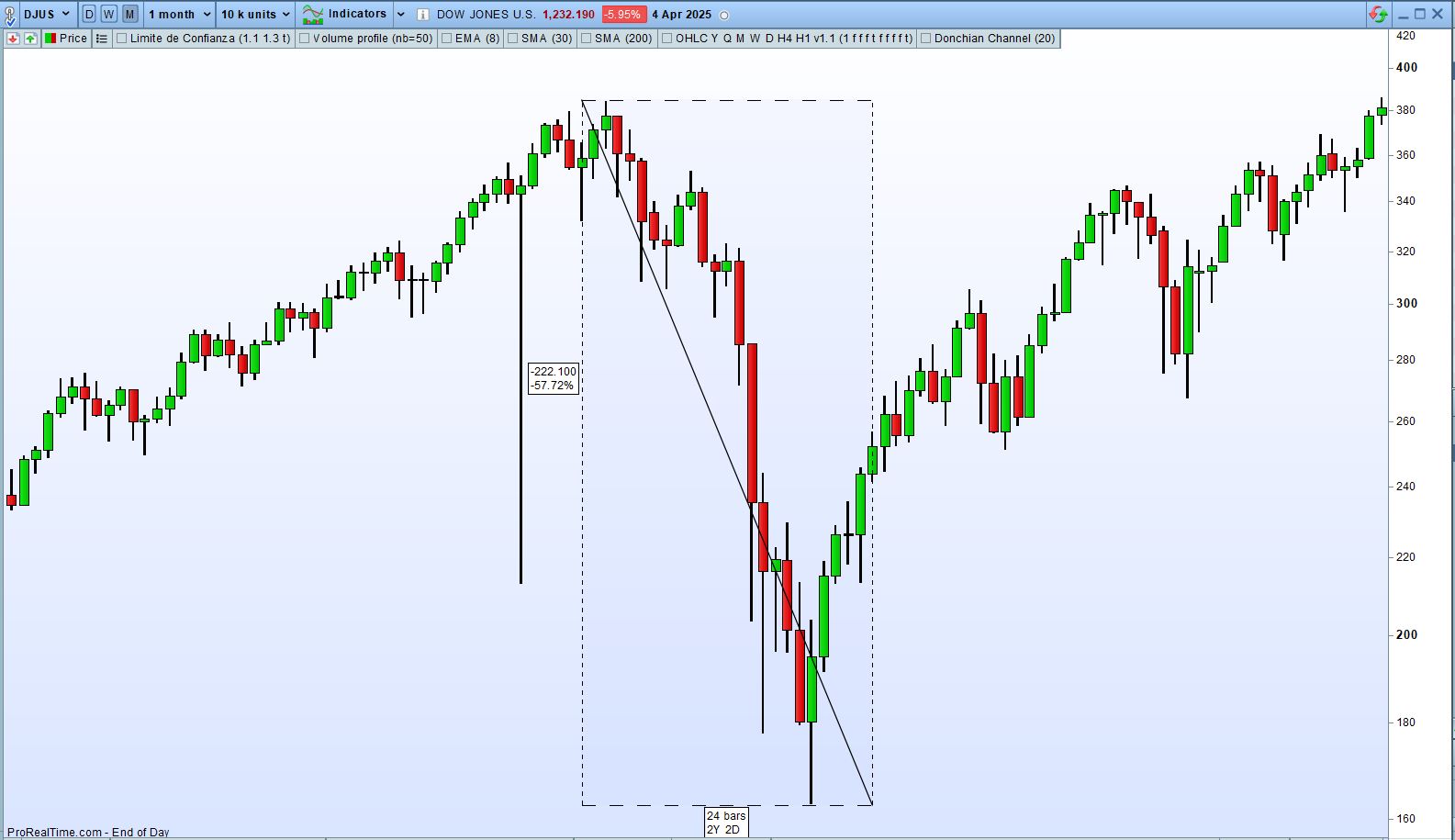 Dow Jones 2008 Lunes Negro