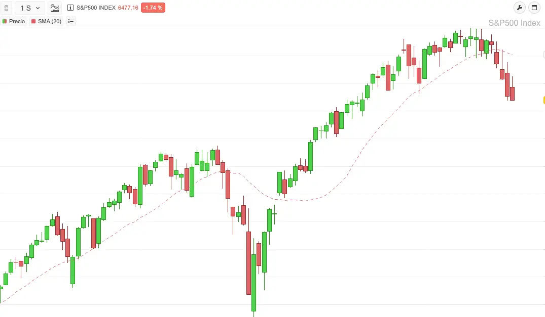 grafico del indice sp500