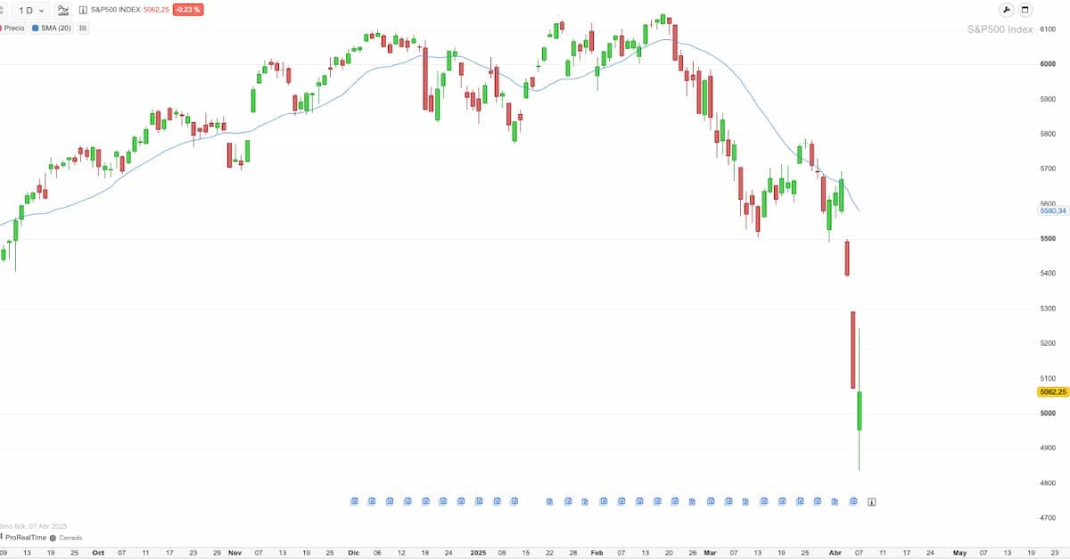 sp500 lunes negro