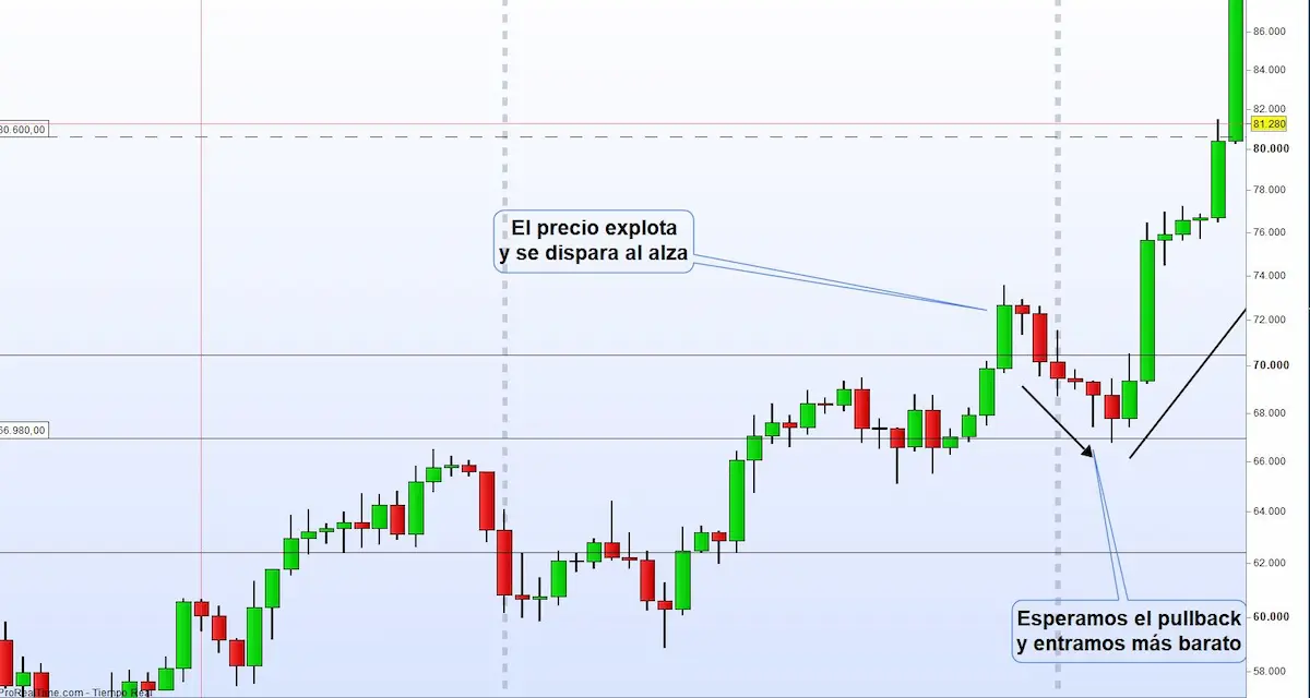 Estrategia Impulsos pullbacks Bitcoin