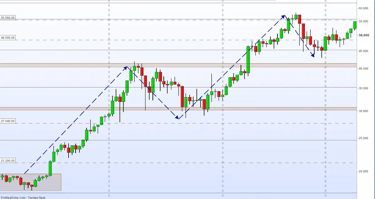 Identifica la tendencia Bitcoin