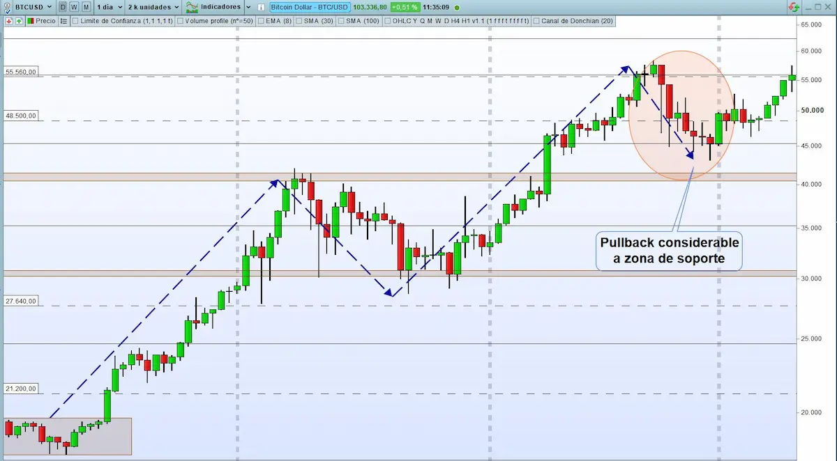 Espera pullback