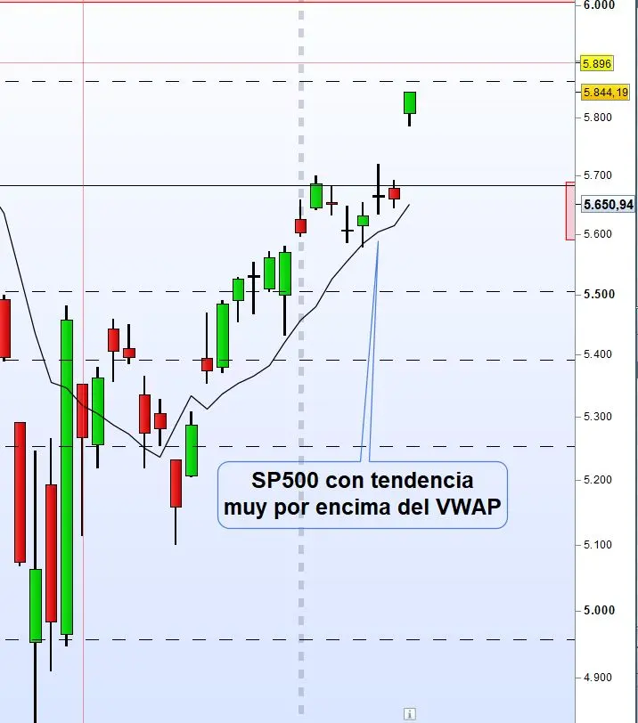 VWAP SP500