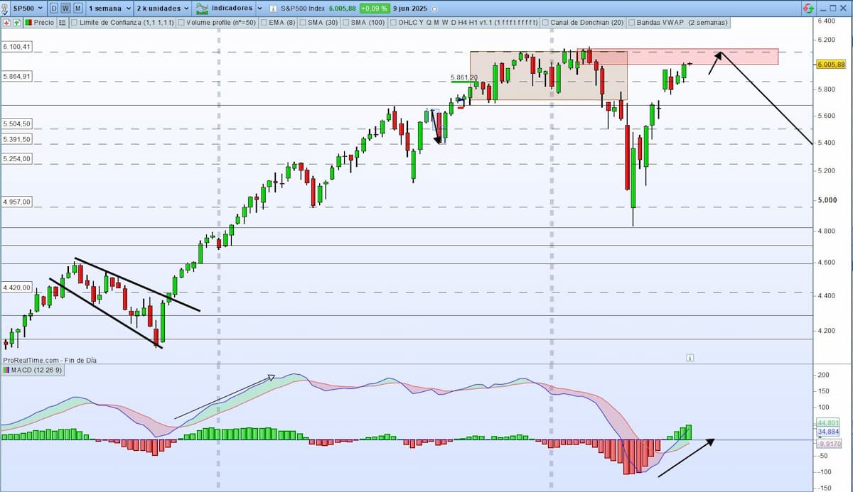 MACD divergencias SP 500 