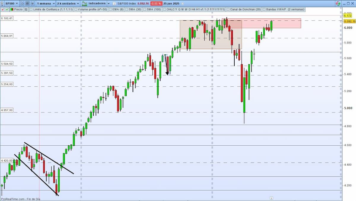 soportes y resistencias SP500
