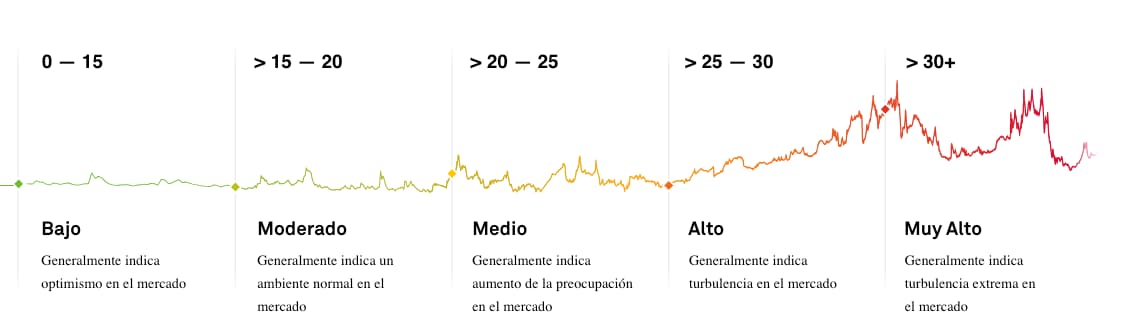 niveles del indice vix