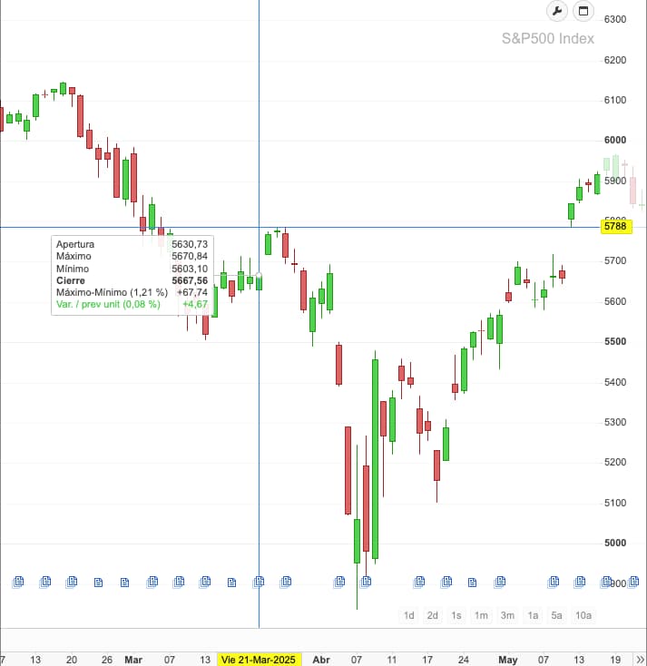 sp500 cuadruple hora bruja hora bruja