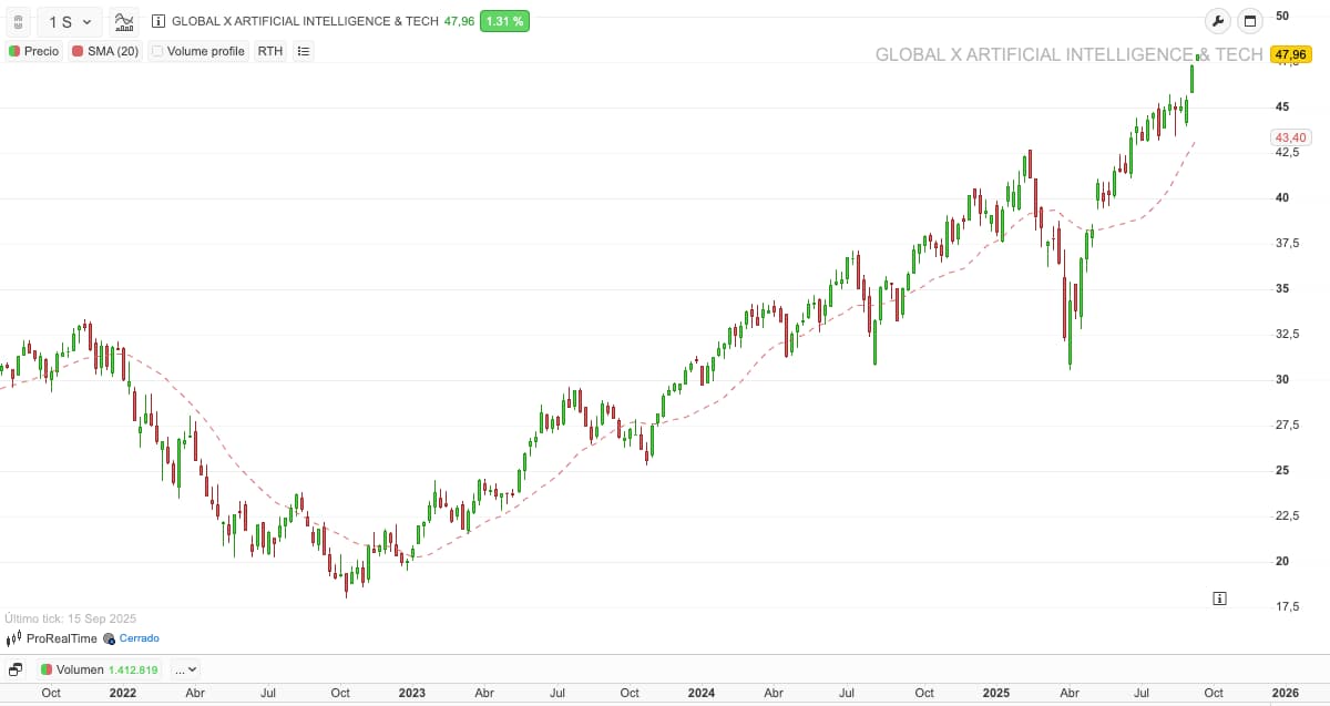 AIQ gráfico