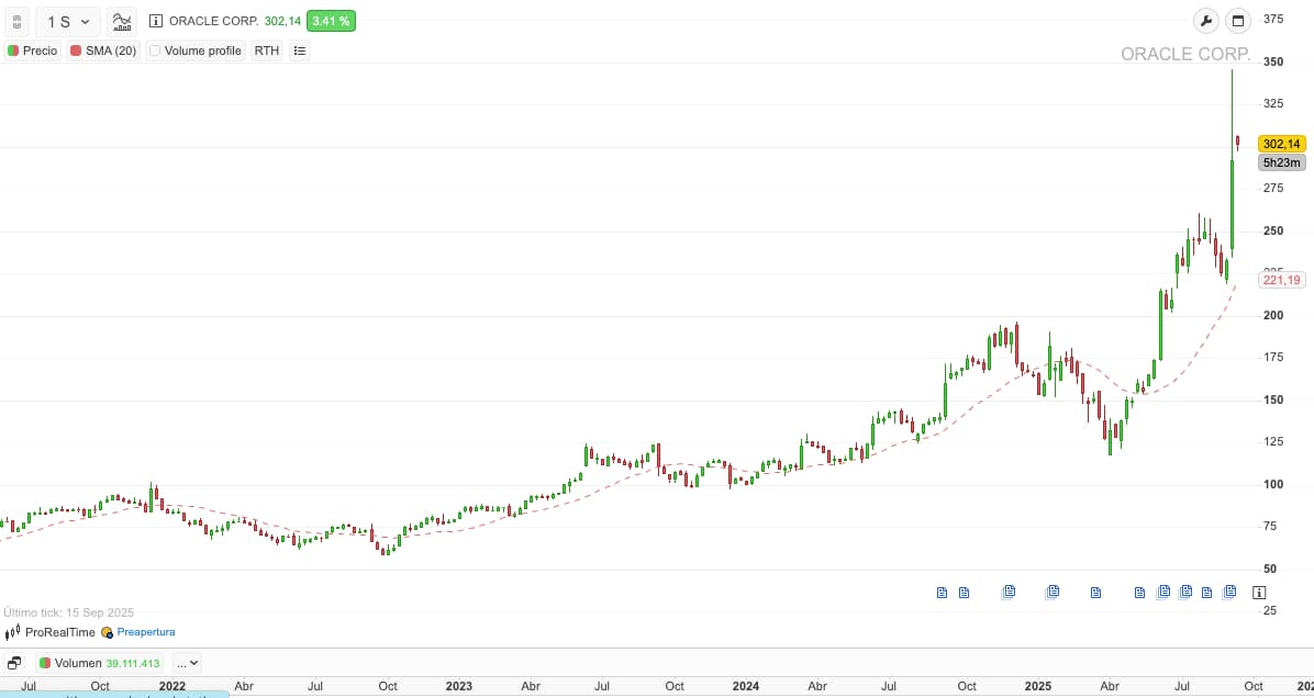 oracle grafico