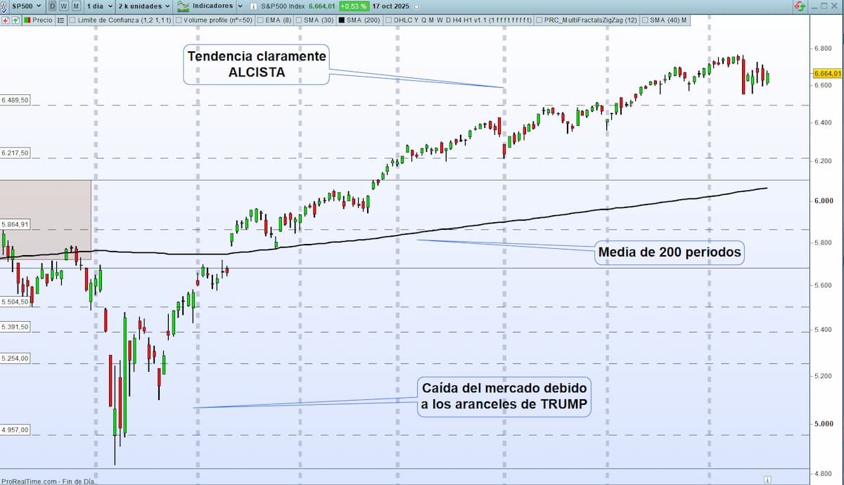 SP500 media de 200