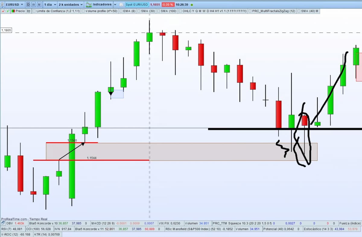 ejemplo en grafico FVG