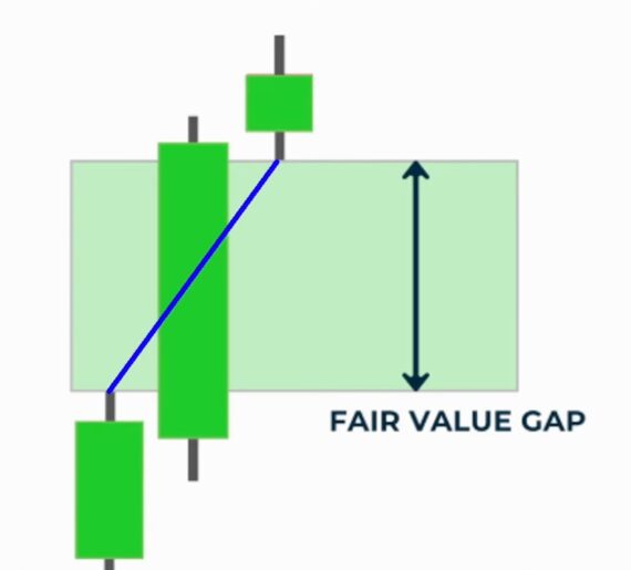 ejemplo fair value gap