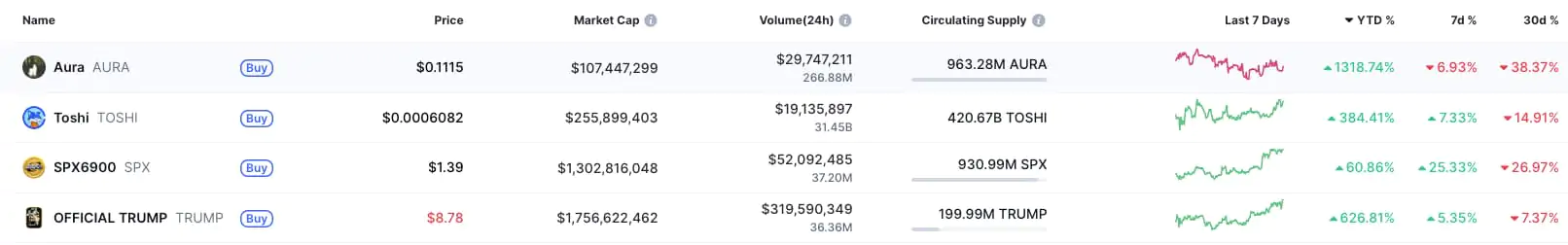 memecoins mas rentables